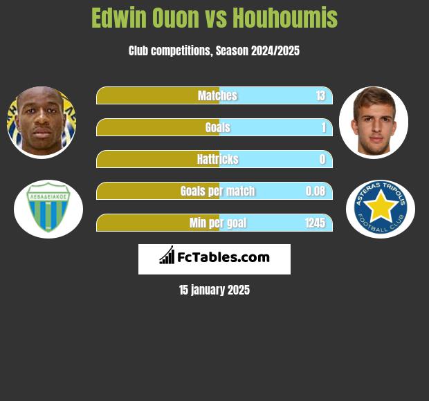 Edwin Ouon vs Houhoumis h2h player stats