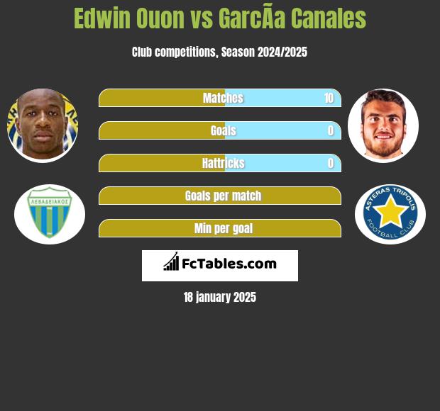 Edwin Ouon vs GarcÃ­a Canales h2h player stats