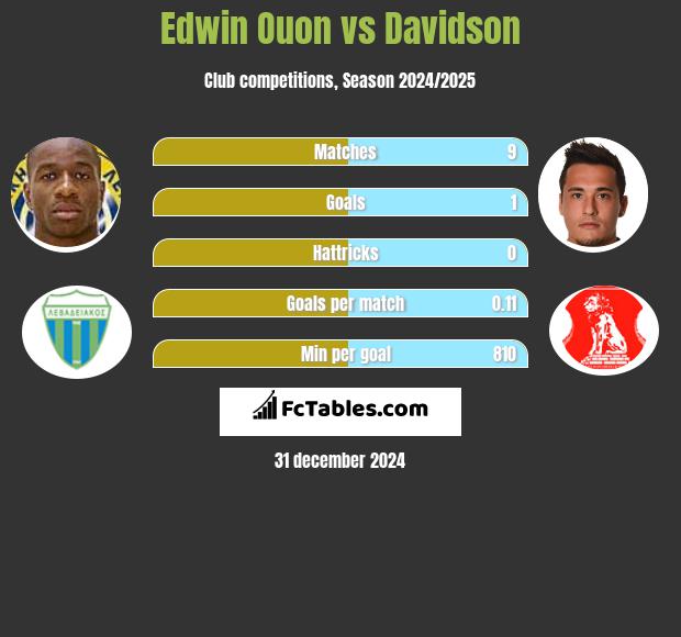 Edwin Ouon vs Davidson h2h player stats