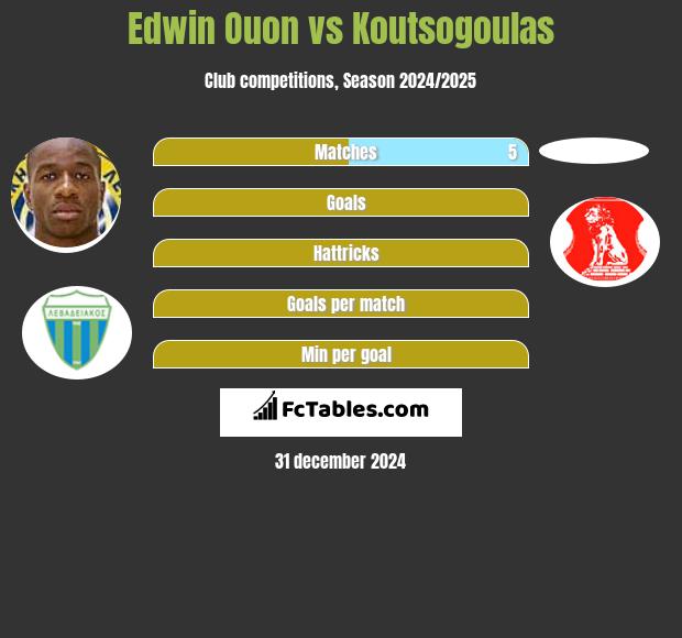 Edwin Ouon vs Koutsogoulas h2h player stats