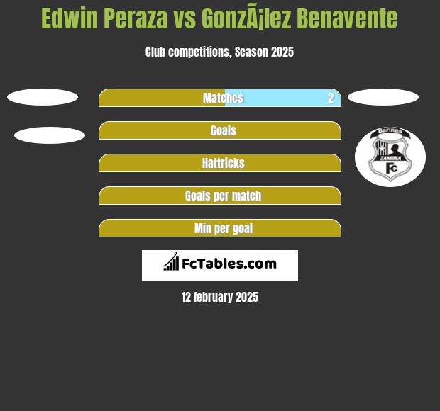 Edwin Peraza vs GonzÃ¡lez Benavente h2h player stats