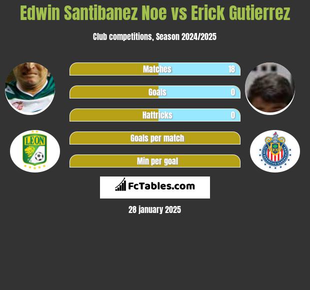 Edwin Santibanez Noe vs Erick Gutierrez h2h player stats