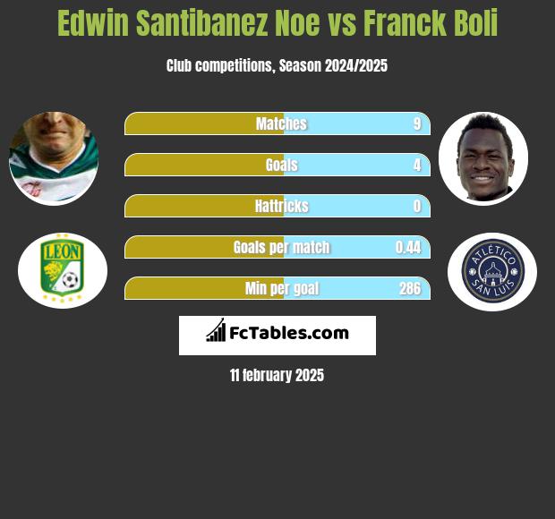 Edwin Santibanez Noe vs Franck Boli h2h player stats