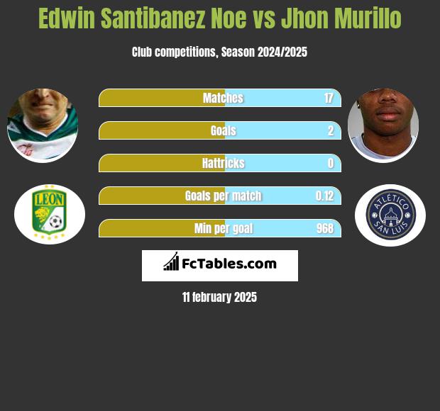 Edwin Santibanez Noe vs Jhon Murillo h2h player stats