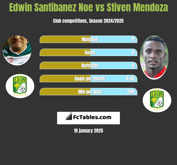 Edwin Santibanez Noe vs Stiven Mendoza h2h player stats