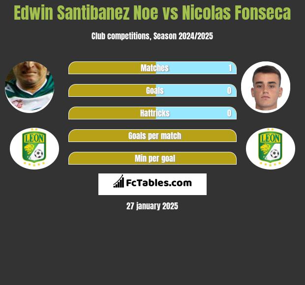 Edwin Santibanez Noe vs Nicolas Fonseca h2h player stats