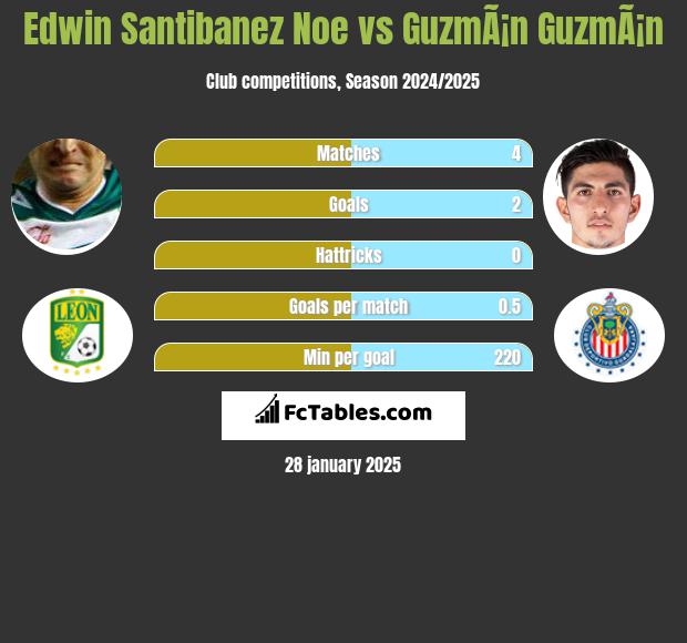 Edwin Santibanez Noe vs GuzmÃ¡n GuzmÃ¡n h2h player stats