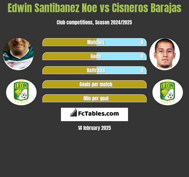 Edwin Santibanez Noe vs Cisneros Barajas h2h player stats