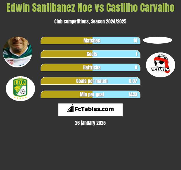 Edwin Santibanez Noe vs Castilho Carvalho h2h player stats