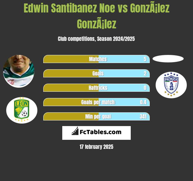 Edwin Santibanez Noe vs GonzÃ¡lez GonzÃ¡lez h2h player stats