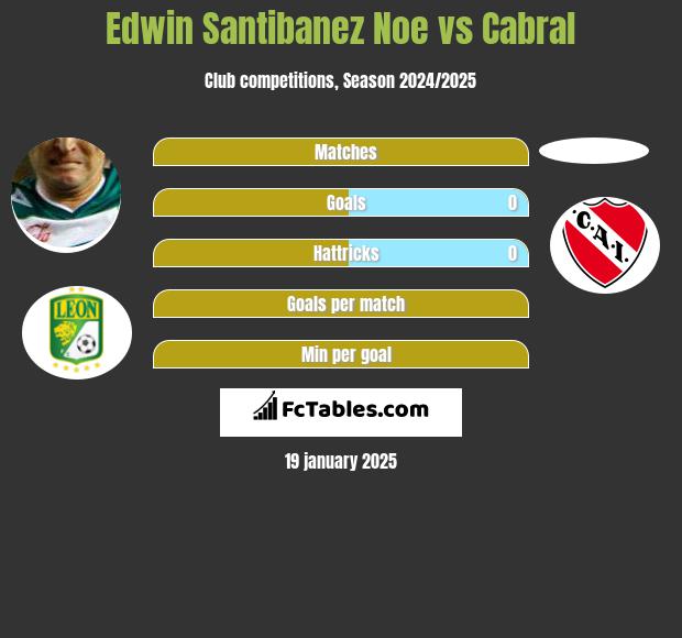 Edwin Santibanez Noe vs Cabral h2h player stats