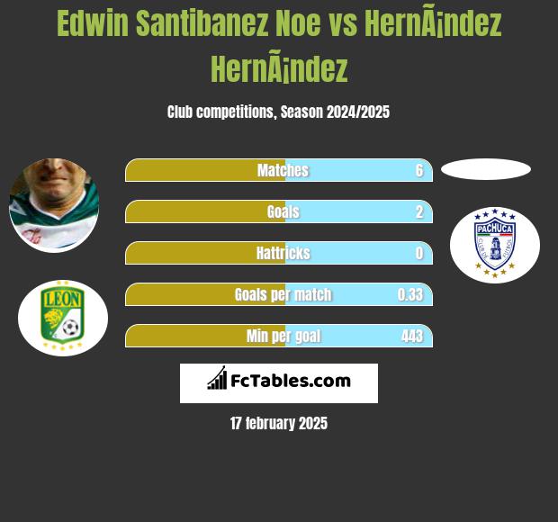 Edwin Santibanez Noe vs HernÃ¡ndez HernÃ¡ndez h2h player stats