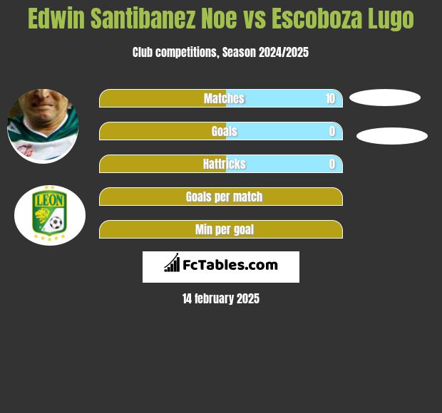 Edwin Santibanez Noe vs Escoboza Lugo h2h player stats