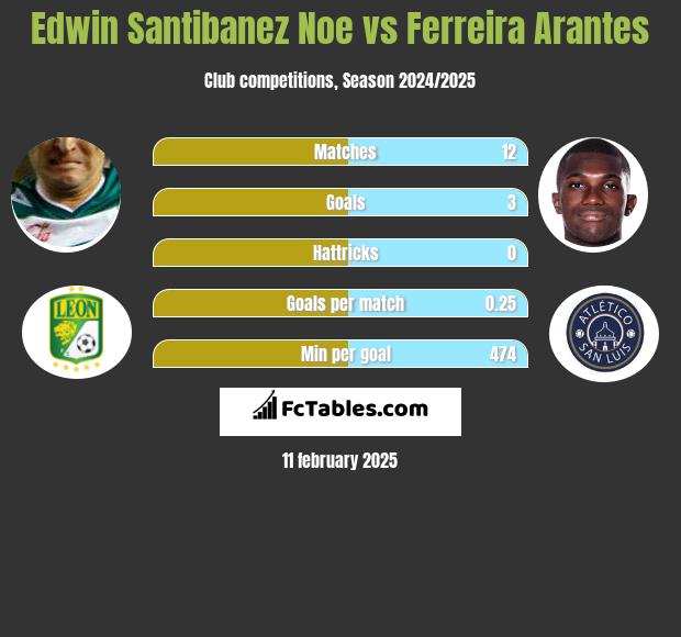 Edwin Santibanez Noe vs Ferreira Arantes h2h player stats