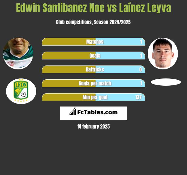 Edwin Santibanez Noe vs Laínez Leyva h2h player stats