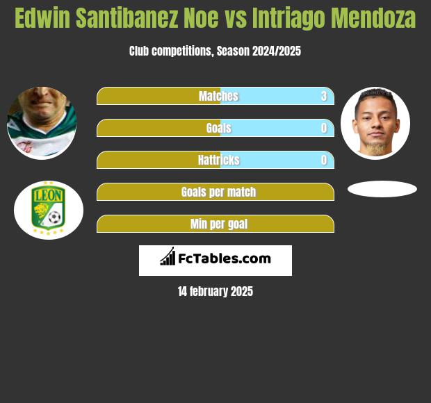 Edwin Santibanez Noe vs Intriago Mendoza h2h player stats