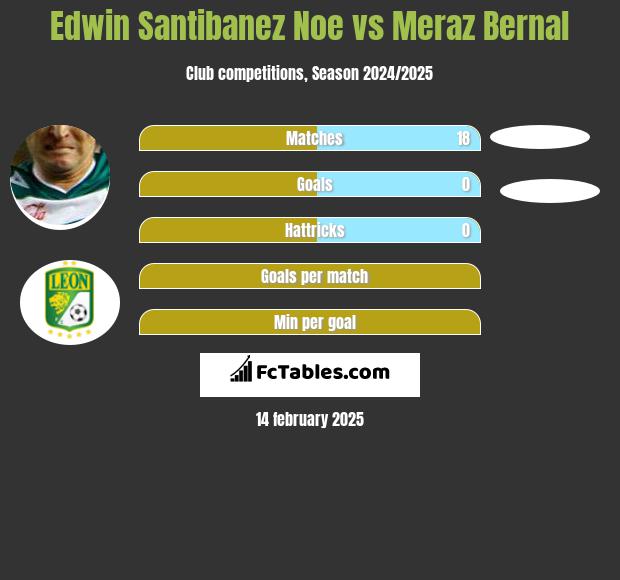 Edwin Santibanez Noe vs Meraz Bernal h2h player stats