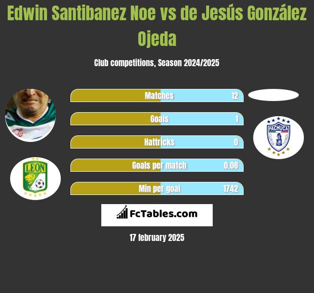 Edwin Santibanez Noe vs de Jesús González Ojeda h2h player stats