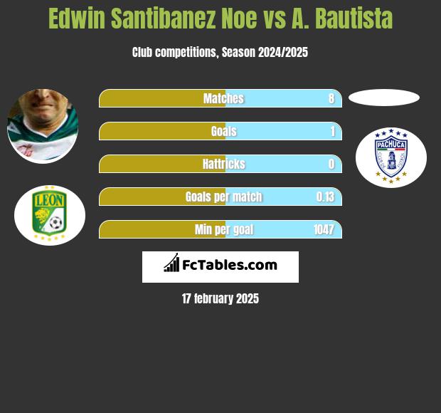 Edwin Santibanez Noe vs A. Bautista h2h player stats