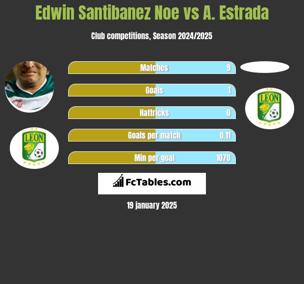 Edwin Santibanez Noe vs A. Estrada h2h player stats