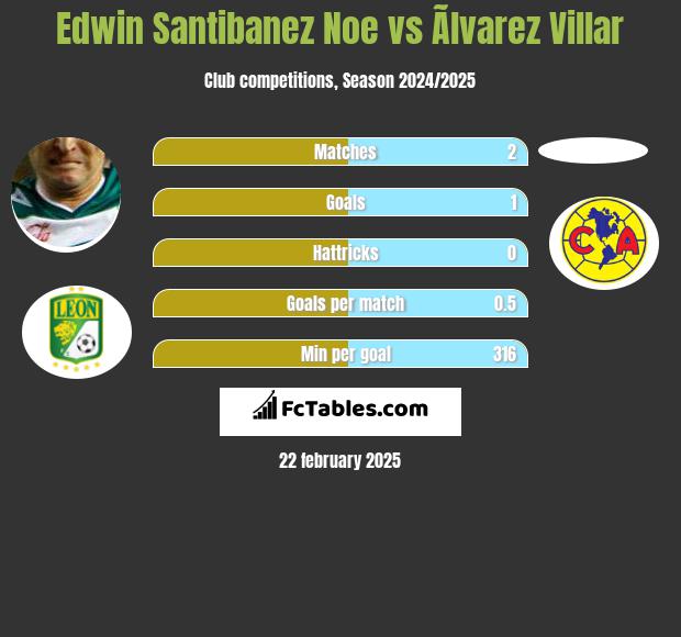 Edwin Santibanez Noe vs Ãlvarez Villar h2h player stats