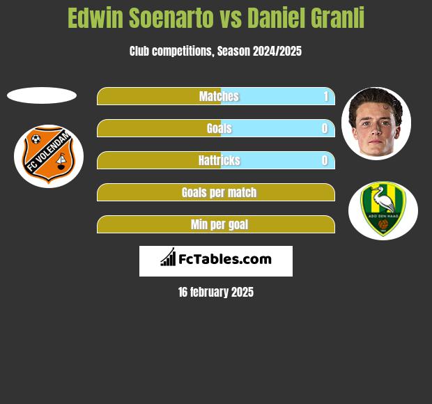 Edwin Soenarto vs Daniel Granli h2h player stats