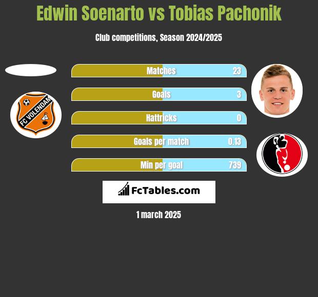 Edwin Soenarto vs Tobias Pachonik h2h player stats