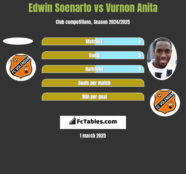 Edwin Soenarto vs Vurnon Anita h2h player stats