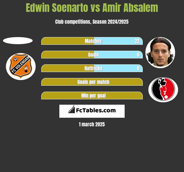 Edwin Soenarto vs Amir Absalem h2h player stats