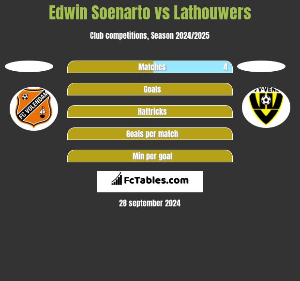 Edwin Soenarto vs Lathouwers h2h player stats