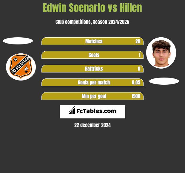 Edwin Soenarto vs Hillen h2h player stats