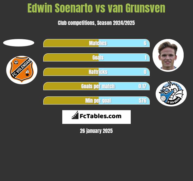 Edwin Soenarto vs van Grunsven h2h player stats