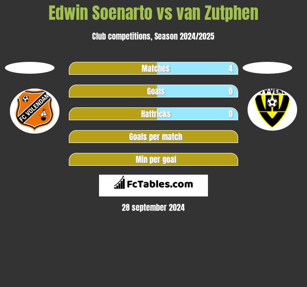 Edwin Soenarto vs van Zutphen h2h player stats