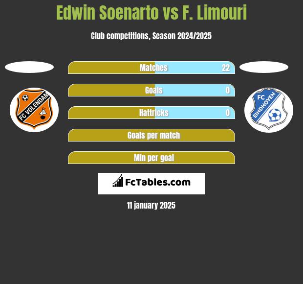 Edwin Soenarto vs F. Limouri h2h player stats