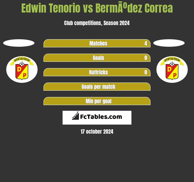 Edwin Tenorio vs BermÃºdez Correa h2h player stats