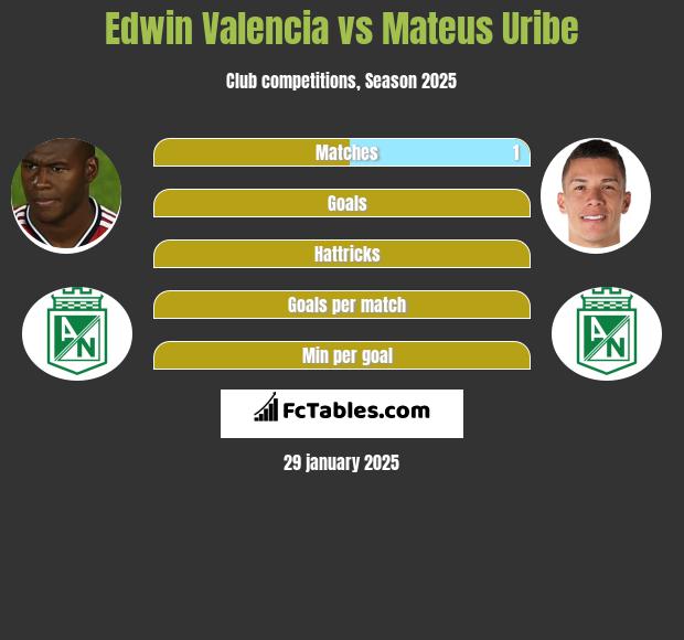 Edwin Valencia vs Mateus Uribe h2h player stats