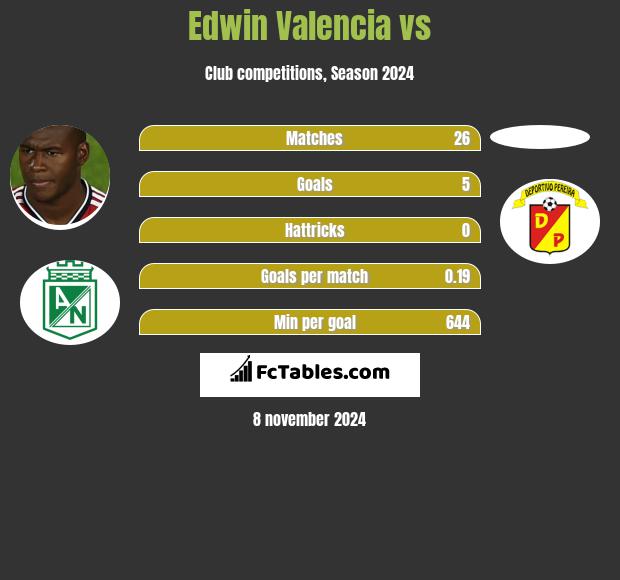 Edwin Valencia vs  h2h player stats