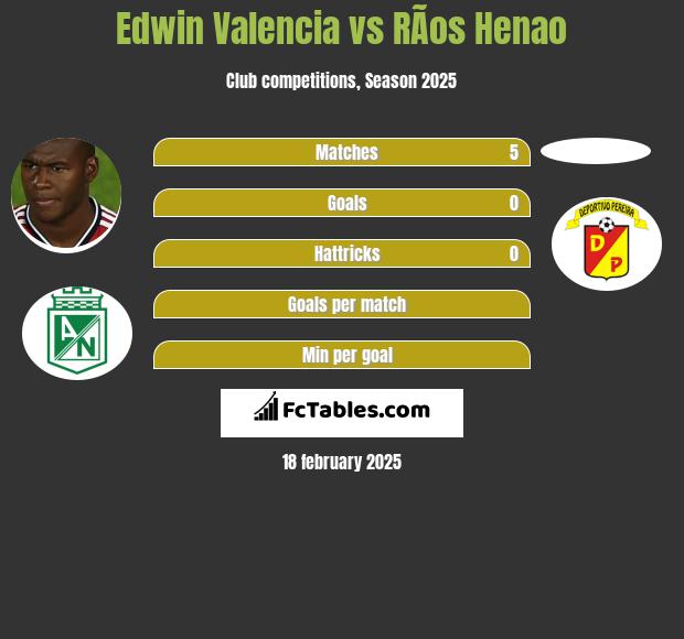 Edwin Valencia vs RÃ­os Henao h2h player stats