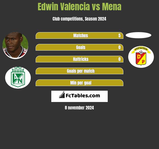 Edwin Valencia vs Mena h2h player stats