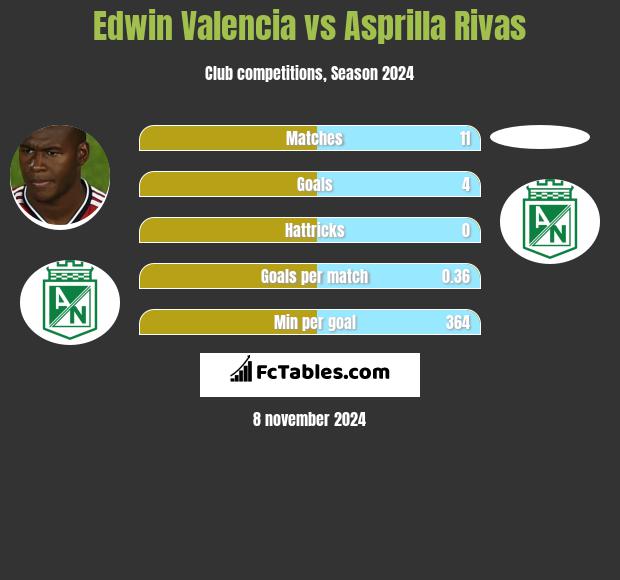 Edwin Valencia vs Asprilla Rivas h2h player stats