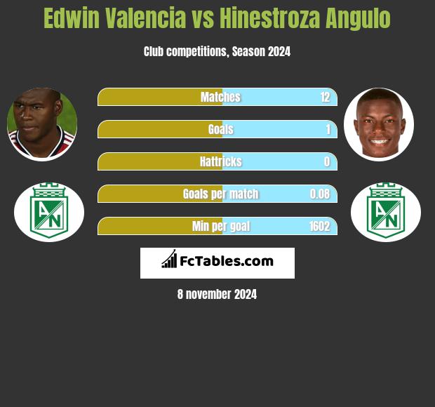 Edwin Valencia vs Hinestroza Angulo h2h player stats