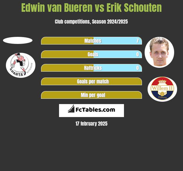 Edwin van Bueren vs Erik Schouten h2h player stats