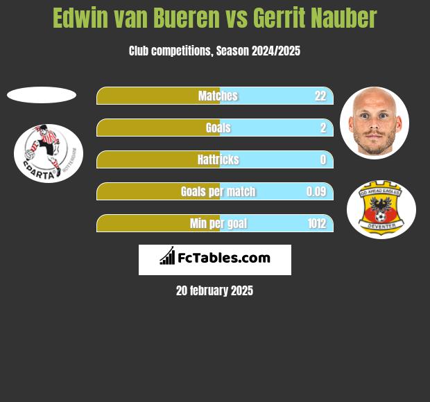 Edwin van Bueren vs Gerrit Nauber h2h player stats