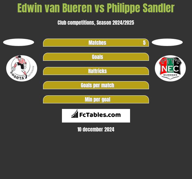 Edwin van Bueren vs Philippe Sandler h2h player stats