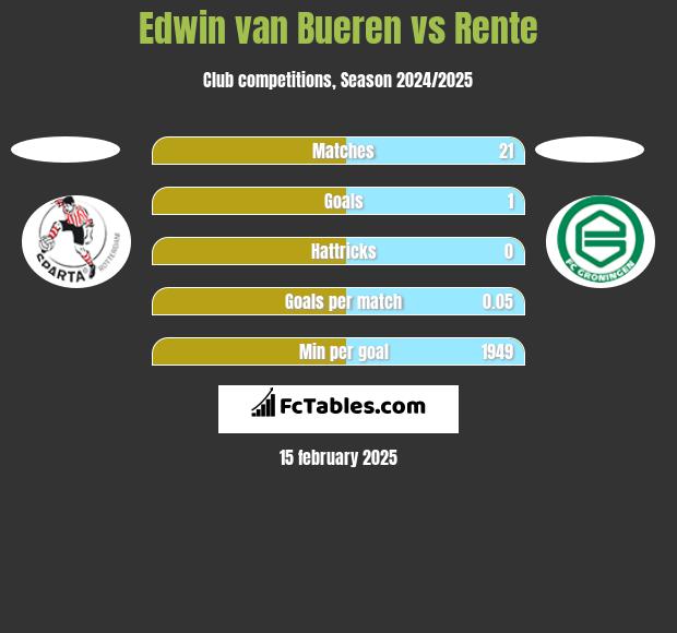 Edwin van Bueren vs Rente h2h player stats