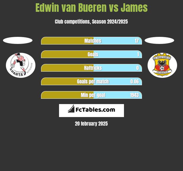 Edwin van Bueren vs James h2h player stats