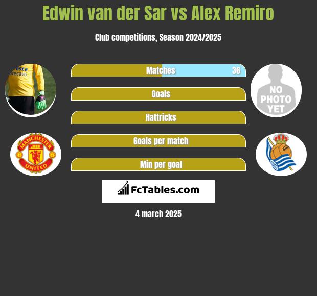 Edwin van der Sar vs Alex Remiro h2h player stats