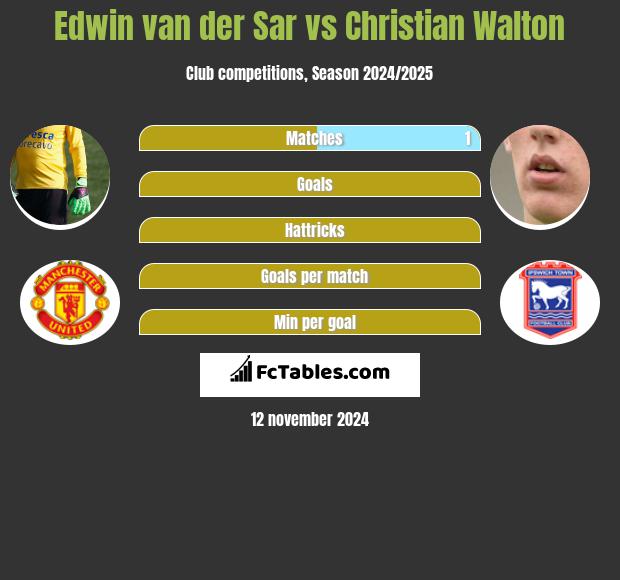 Edwin van der Sar vs Christian Walton h2h player stats