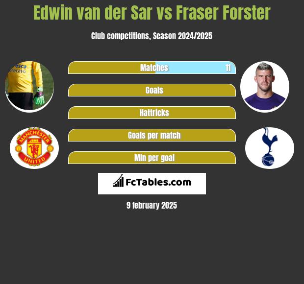 Edwin van der Sar vs Fraser Forster h2h player stats