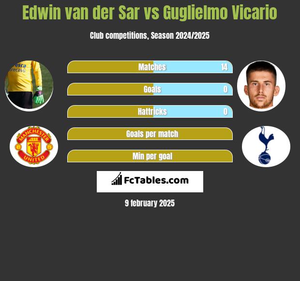 Edwin van der Sar vs Guglielmo Vicario h2h player stats